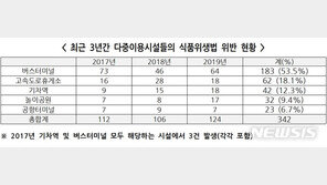 연휴기간 휴게소 음식 조심…위생불량 적발 3년간 342건