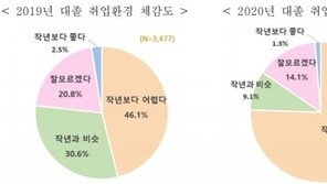 한경연 “올해 대학 졸업생 중 절반 이상 취업 못할 것”