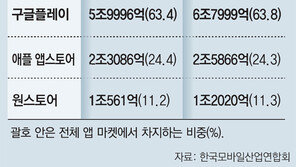 구글 앱장터 수수료 후폭풍… 카카오, 원스토어 입점 등 검토