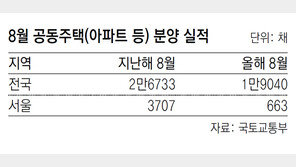 8월 서울아파트 분양, 전년대비 82% 감소