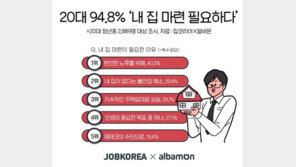 20대 94.8% 내 집 마련 필요…이유는 “편한 노후 생활 위해”
