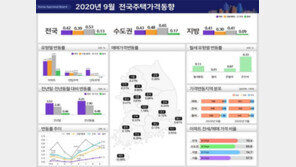 지난달 주택가격 0.47% 올랐다…전셋값 상승폭 ‘확대’