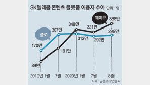 ‘콘텐츠 기업’ 변신 나선 SKT, ‘월정액 구독’ 사업 드라이브