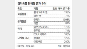 ‘집콕’ 시대엔 ‘취미용품’이 불티