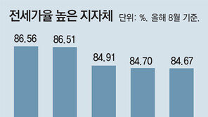 전세가율 전국 최고는 ‘강릉 86.56%’