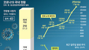 포천 군부대 37명 확진… 단일부대 감염중 최대