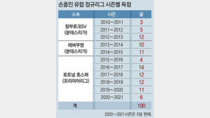 슈퍼 소니, 유럽 정규리그 100골… 차붐 넘어 亞역사 썼다