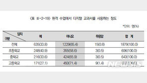 교육부 577억 쏟아부은 디지털교과서…원격수업 교사 65% 외면