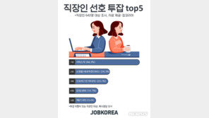 직장인 10명중 8명 “투잡 의향 있다”…기대수입 평균 61만원