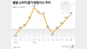 물가 ‘반년만에’ 1.0% 올랐다…코로나 속 최장장마 영향