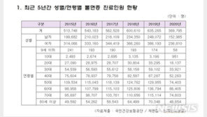 ‘잠 못 드는 도시’ 1위 부산, 4위 서울…불면증 매년 60만 명
