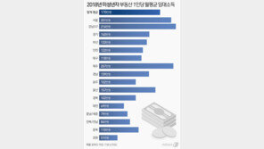 강남 미성년 ‘건물주’ 947명…통장에 임대료 2600만씩 ‘척척’