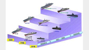 핵추진 잠수함, 이동성·지속성서 재래식과는 비교 불가