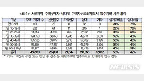 “세 놓으려 서울 집 샀다”…갓난아기도 뛰어 든 임대사업