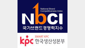 파리바게뜨, 브랜드 경쟁력 전체 1위 영예