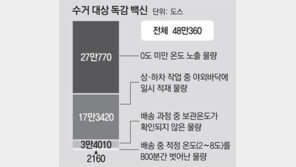 독감백신 27만명분 영하에 노출… 유통과정 부실 또 드러나