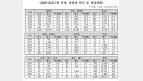 6·25 때 날아든 불발탄 아직도 불쑥…5년간 10만발 처리
