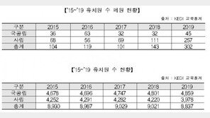사립유치원 폐원 4.5배 늘어…교사도 3000명 넘게 감소