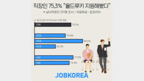 직장인 75% ‘경력 포기·신입 지원’, 가장 큰 이유는 바로…