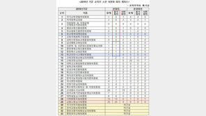 교육부 ‘학폭 대책위’ 한번도 안 열려…‘개점휴업’ 수두룩