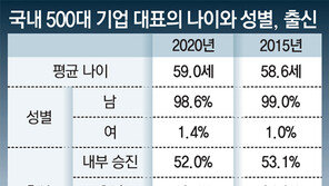 임원 평가의 계절… ‘40대 대표-여성 비중 확대’ 올해도 이어질듯