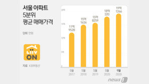 서울 상위 20% 아파트값 19억원 첫 돌파…文정부 출범 후 7억 이상 ‘껑충’