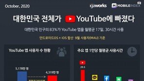 “대한민국 전체가 유튜브에 빠졌다”…국민 83% 월평균 30시간 시청