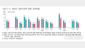 건강한 30~40대, 영양제 반드시 복용해야 할까