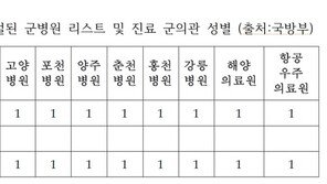박성준 “여군 1만3400명 시대에 출산 가능한 軍병원 전무”