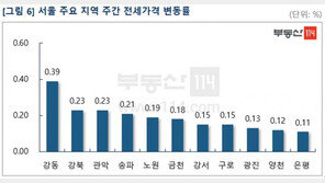 서울 아파트값 0.04% 상승…오름폭 둔화 이어져