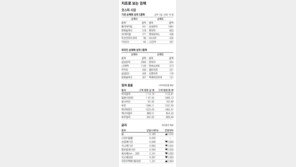 [지표로 보는 경제]10월 9일