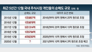 대주주 기준 3억 하향땐 과세대상 주식 42조 는다