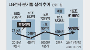 LG 가전 영업익 1兆… ‘집콕 수요’ 효과 톡톡