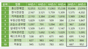 실직자 쏟아진 2분기 자영업 구조변경, 생계형 통신판매업자는 26% 늘어