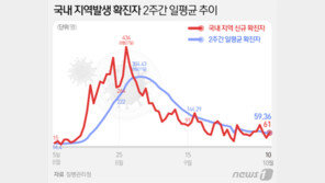 11일 새로운 거리두기 방안 발표…‘자유 확대·책임 강화’ 방식에 주목