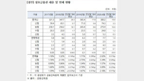 상호금융권 대출 연체율 2% 넘어…“자산건전성 훼손 우려”