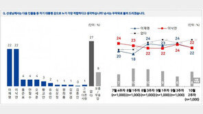 차기 대선후보 적합도서 이낙연·이재명 또 ‘공동 1위’…야권은?
