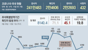 초등 저학년 週 3회이상 등교… 비수도권선 ‘전면등교’ 가능