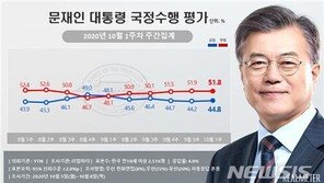 文대통령 지지율, 긍정 44.8% 부정 51.8%…잇단 악재에도 견조