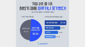 기업 2곳 중 1곳 “올 해 하반기 채용 미루거나 포기했다”