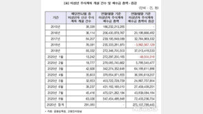 “올해 월평균 미성년 신규 주식계좌 4.7배 급증”