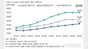 서울 전세, 인천·경기 집값 추월…“인구유출 가속화”
