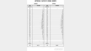 국민연금은 65세부터인데…공무원연금은 40대에도? 특혜 논란