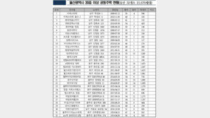 “70m 사다리차 없다는데 남 일 아냐”…울산 고층 빌딩 주민들 불안