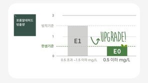 한샘, 협력사 기술지원 확대… ‘E0’ 환경안전 정보도 공개