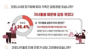 등교 재개한다지만…학부모 4명 중 1명, 코로나 장기화로 “자녀 학업격차 우려”