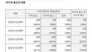 강남 사는 지역인재?…지방 의대 합격자 10%가 수도권 출신