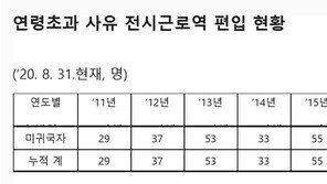 외국서 끝까지 버텨 사실상 군면제…10년간 399명