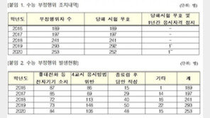 실수 쏟아지는 ‘마의 4교시’…수능 부정행위 45% 차지
