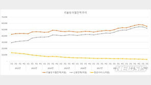 신용카드 리볼빙 이용 규모 최고치…“이월잔액 총 5.8조”